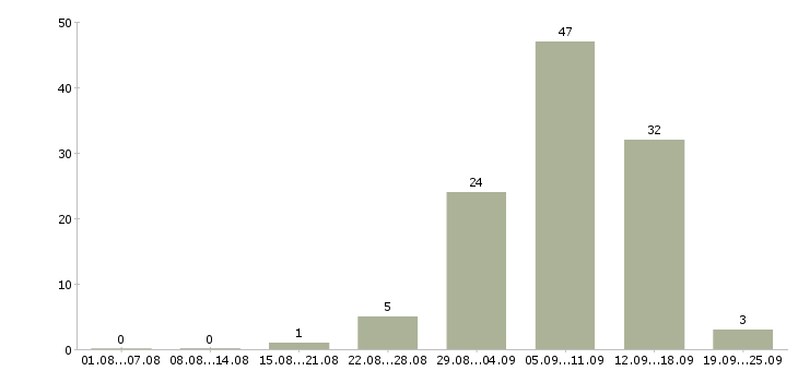Работа доход дома в Владимире - Число вакансий в Владимире по специальности доход дома за 2 месяца