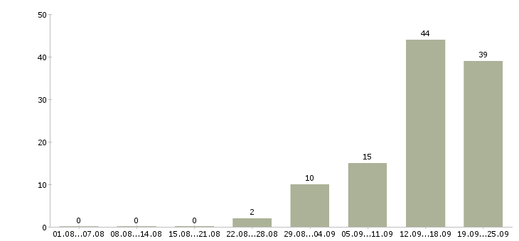Работа менеджер по развитию и продажам в Владимире - Число вакансий в Владимире по специальности менеджер по развитию и продажам за 2 месяца