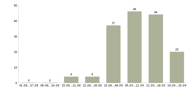 Работа удаленная работ на дому в Владимире - Число вакансий в Владимире по специальности удаленная работ на дому за 2 месяца