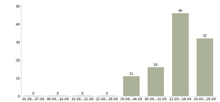Работа комплектовщики на вахту в Волгограде - Число вакансий в Волгограде по специальности комплектовщики на вахту за 2 месяца
