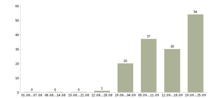 Работа менеджер по продажам на территории в Волгограде - Число вакансий в Волгограде по специальности менеджер по продажам на территории за 2 месяца