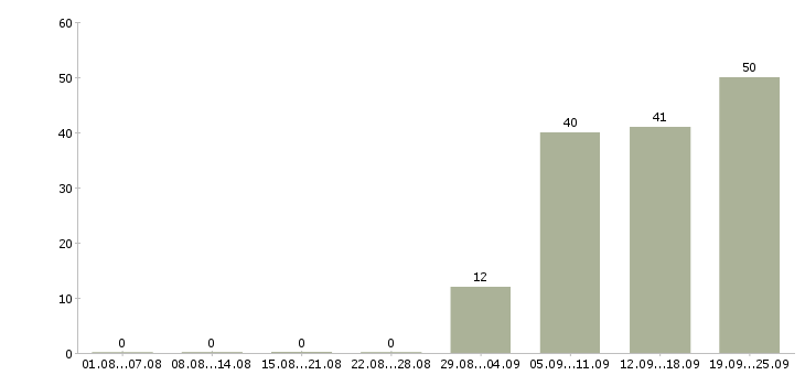 Работа мобильный рабочий в Волгограде - Число вакансий в Волгограде по специальности мобильный рабочий за 2 месяца