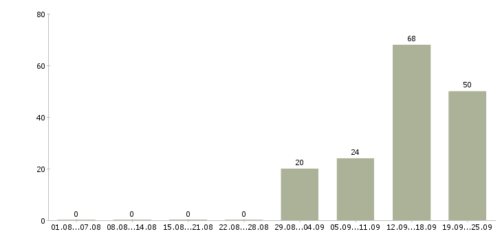 Работа клиент менеджер полный рабочий день в Воронеже - Число вакансий в Воронеже по специальности клиент менеджер полный рабочий день за 2 месяца