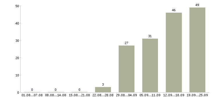 Работа технический руководитель в Екатеринбурге - Число вакансий в Екатеринбурге по специальности технический руководитель за 2 месяца