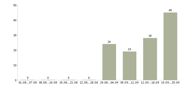 Работа сотрудник на первичку в Иркутске - Число вакансий в Иркутске по специальности сотрудник на первичку за 2 месяца