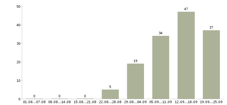 Работа менеджер сопровождения продаж в Казани - Число вакансий в Казани по специальности менеджер сопровождения продаж за 2 месяца
