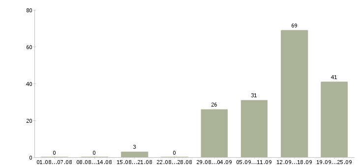 Работа приглашаем сотрудников в Казани - Число вакансий в Казани по специальности приглашаем сотрудников за 2 месяца