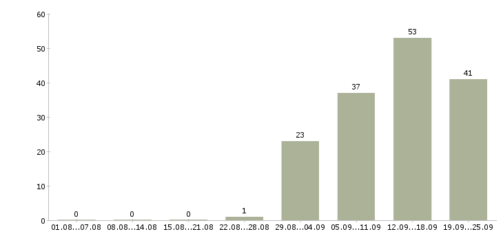 Работа консультант на пк в Калуге - Число вакансий в Калуге по специальности консультант на пк за 2 месяца