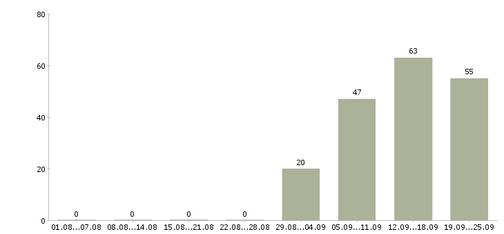 Работа менеджер в отдел продаж в Калуге - Число вакансий в Калуге по специальности менеджер в отдел продаж за 2 месяца
