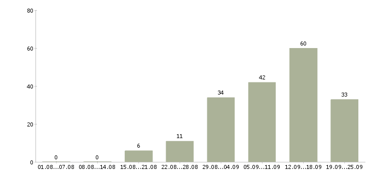 Работа интернет магазин в Кемерово - Число вакансий в Кемерово по специальности интернет магазин за 2 месяца