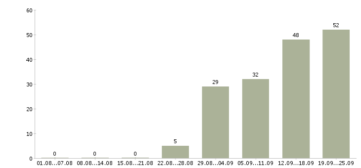 Работа сотрудники по работе с клиентами в Кемерово - Число вакансий в Кемерово по специальности сотрудники по работе с клиентами за 2 месяца