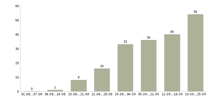 Работа онлайн в Кирове - Число вакансий в Кирове по специальности онлайн за 2 месяца