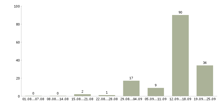 Работа рабочие на производство в Кирове - Число вакансий в Кирове по специальности рабочие на производство за 2 месяца