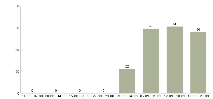 Работа продавец в отдел в Костроме - Число вакансий в Костроме по специальности продавец в отдел за 2 месяца