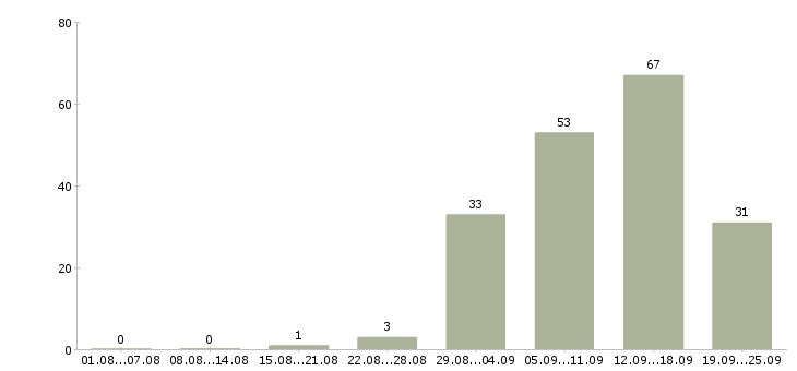 Работа рекламный специалист в Краснодаре - Число вакансий в Краснодаре по специальности рекламный специалист за 2 месяца