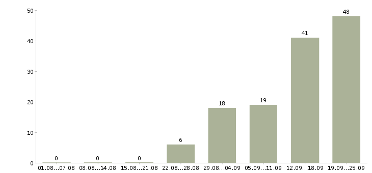 Работа менеджер по продажам с опытом в Красноярске - Число вакансий в Красноярске по специальности менеджер по продажам с опытом за 2 месяца