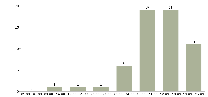 Работа оператор компьютера в Красноярске - Число вакансий в Красноярске по специальности оператор компьютера за 2 месяца