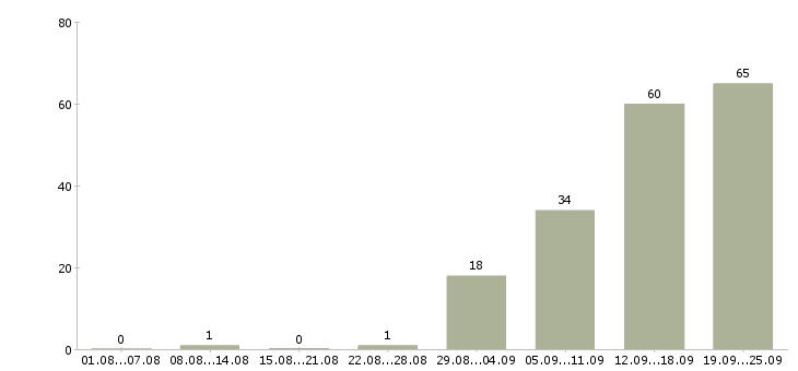 Работа специалист по договорам в Красноярске - Число вакансий в Красноярске по специальности специалист по договорам за 2 месяца