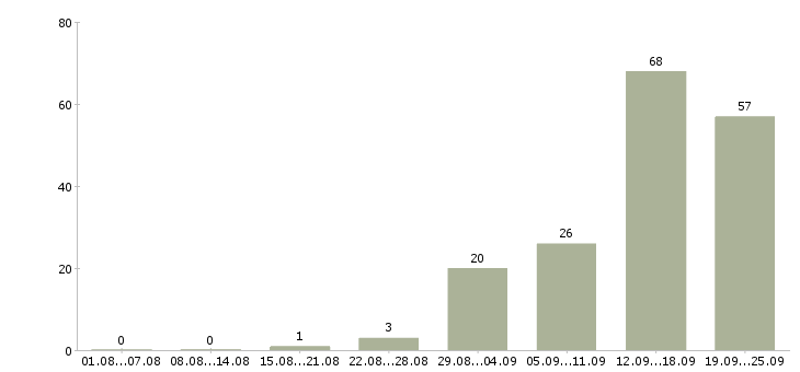 Работа специалисты требуются в Красноярске - Число вакансий в Красноярске по специальности специалисты требуются за 2 месяца
