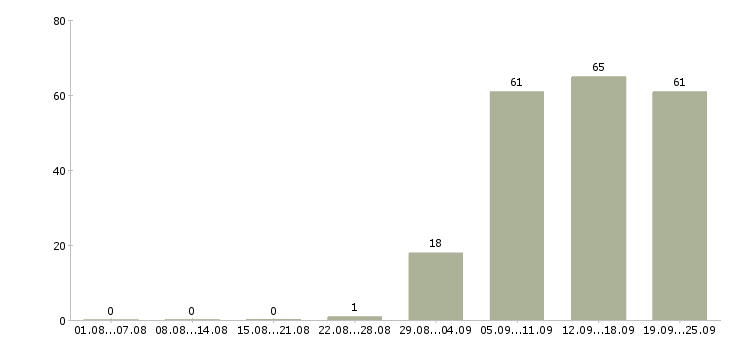 Работа экспедитор в компанию в Красноярске - Число вакансий в Красноярске по специальности экспедитор в компанию за 2 месяца