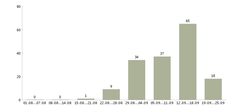 Работа доход в декрете в Москве - Число вакансий в Москве по специальности доход в декрете за 2 месяца