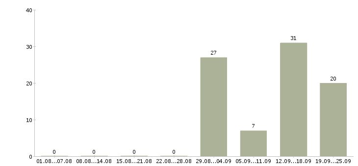 Работа инженер по ремонту бытовой техники в Москве - Число вакансий в Москве по специальности инженер по ремонту бытовой техники за 2 месяца