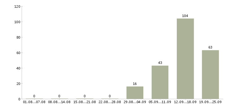 Работа крупная компания ищет сотрудников в Москве - Число вакансий в Москве по специальности крупная компания ищет сотрудников за 2 месяца