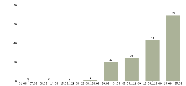 Работа менеджер по регистрации договоров в Москве - Число вакансий в Москве по специальности менеджер по регистрации договоров за 2 месяца