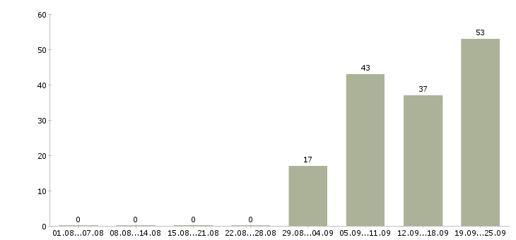Работа нужны активные целеустремленные люди в Москве - Число вакансий в Москве по специальности нужны активные целеустремленные люди за 2 месяца