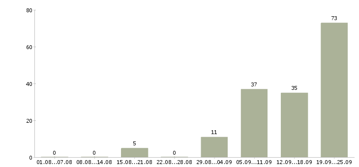 Работа няня для мальчика в Москве - Число вакансий в Москве по специальности няня для мальчика за 2 месяца