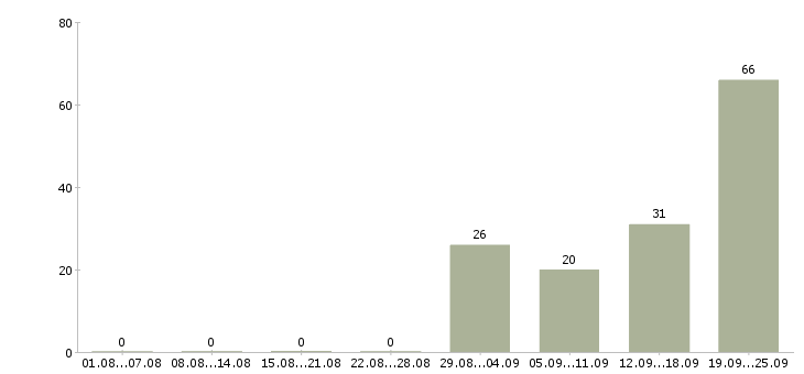 Работа оператор ввода в Москве - Число вакансий в Москве по специальности оператор ввода за 2 месяца