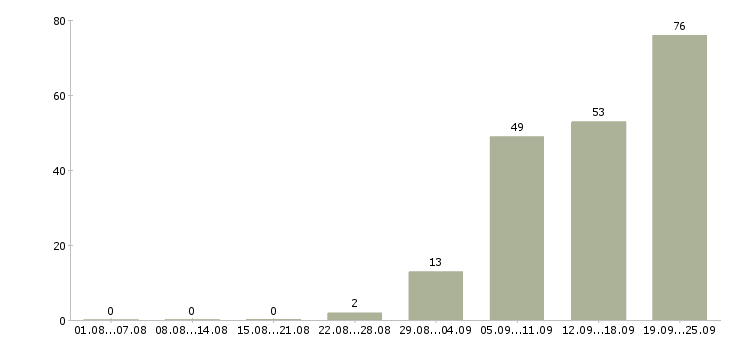 Работа оператор на чпу в Москве - Число вакансий в Москве по специальности оператор на чпу за 2 месяца