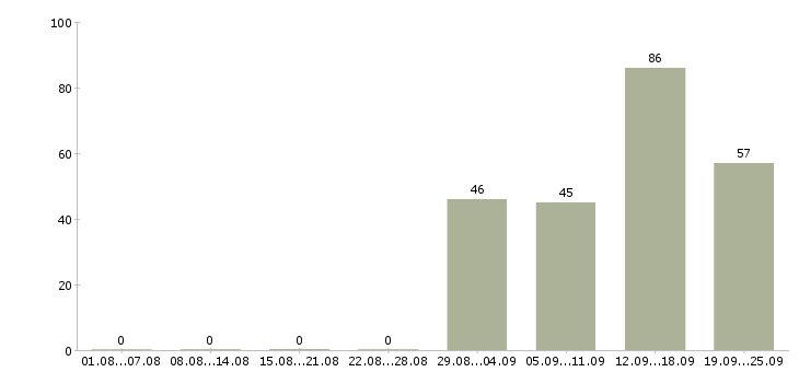 Работа сборщик изделий в Москве - Число вакансий в Москве по специальности сборщик изделий за 2 месяца