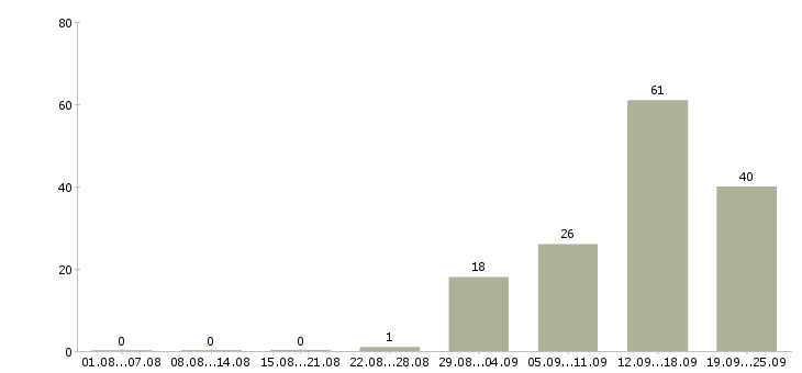 Работа специалист по продаже страховых услуг в Москве - Число вакансий в Москве по специальности специалист по продаже страховых услуг за 2 месяца