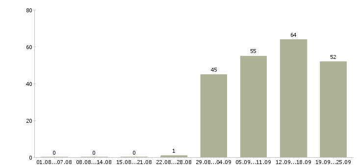 Работа специалист с опытом работы юриста в Москве - Число вакансий в Москве по специальности специалист с опытом работы юриста за 2 месяца