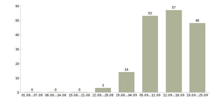 Работа управляющая рестораном в Москве - Число вакансий в Москве по специальности управляющая рестораном за 2 месяца