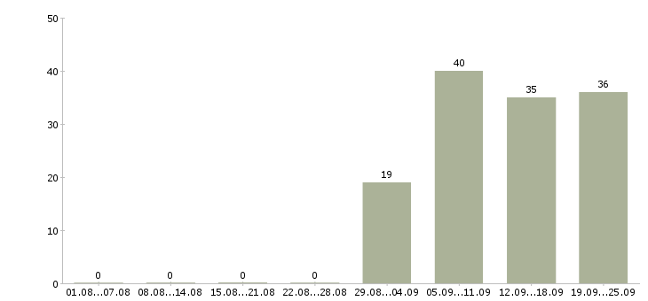 Работа финансист в Москве - Число вакансий в Москве по специальности финансист за 2 месяца