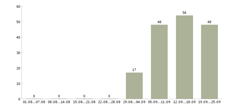 Работа специалисты в отдел продаж в Мурманске - Число вакансий в Мурманске по специальности специалисты в отдел продаж за 2 месяца