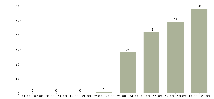 Работа специалист в сфере образования в Новосибирске - Число вакансий в Новосибирске по специальности специалист в сфере образования за 2 месяца