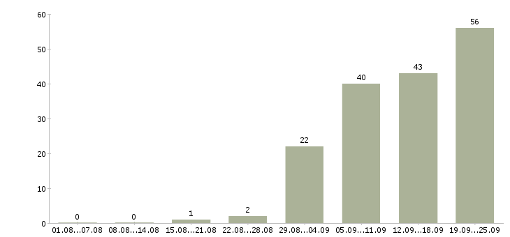 Работа технологический рабочий в Новосибирске - Число вакансий в Новосибирске по специальности технологический рабочий за 2 месяца