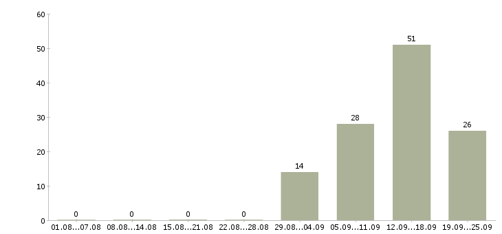 Работа специалист по продажам обучение в Оренбурге - Число вакансий в Оренбурге по специальности специалист по продажам обучение за 2 месяца