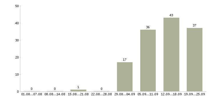 Работа оператор пк график в Орле - Число вакансий в Орле по специальности оператор пк график за 2 месяца