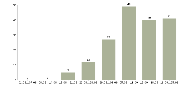 Работа консультант клиентов в Перми - Число вакансий в Перми по специальности консультант клиентов за 2 месяца