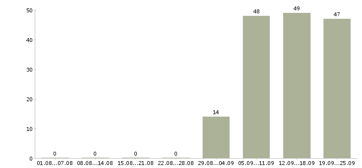 Работа водитель в офис компании в Пскове - Число вакансий в Пскове по специальности водитель в офис компании за 2 месяца