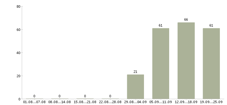 Работа экспедиторы в Пскове - Число вакансий в Пскове по специальности экспедиторы за 2 месяца