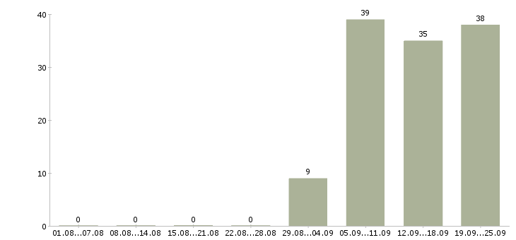 Работа активный продавец в Рязани - Число вакансий в Рязани по специальности активный продавец за 2 месяца