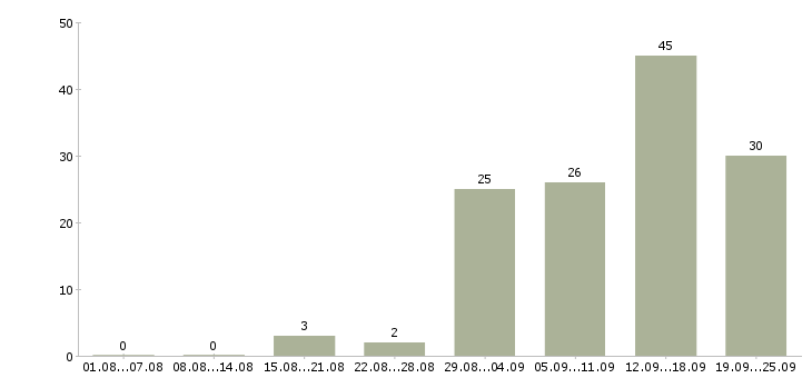 Работа менеджер по работе с документами в Самаре - Число вакансий в Самаре по специальности менеджер по работе с документами за 2 месяца