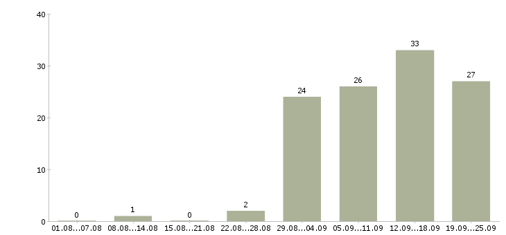 Работа менеджеры для работы на дому в Самаре - Число вакансий в Самаре по специальности менеджеры для работы на дому за 2 месяца