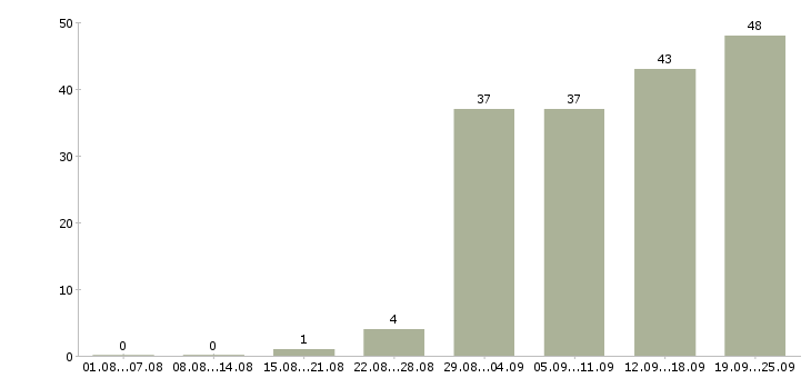 Работа специалист с обязанностями менеджера в Самаре - Число вакансий в Самаре по специальности специалист с обязанностями менеджера за 2 месяца
