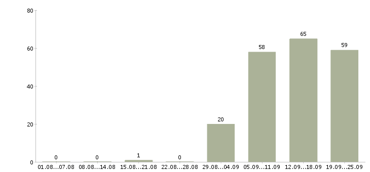 Работа администратор в офис в Саранске - Число вакансий в Саранске по специальности администратор в офис за 2 месяца